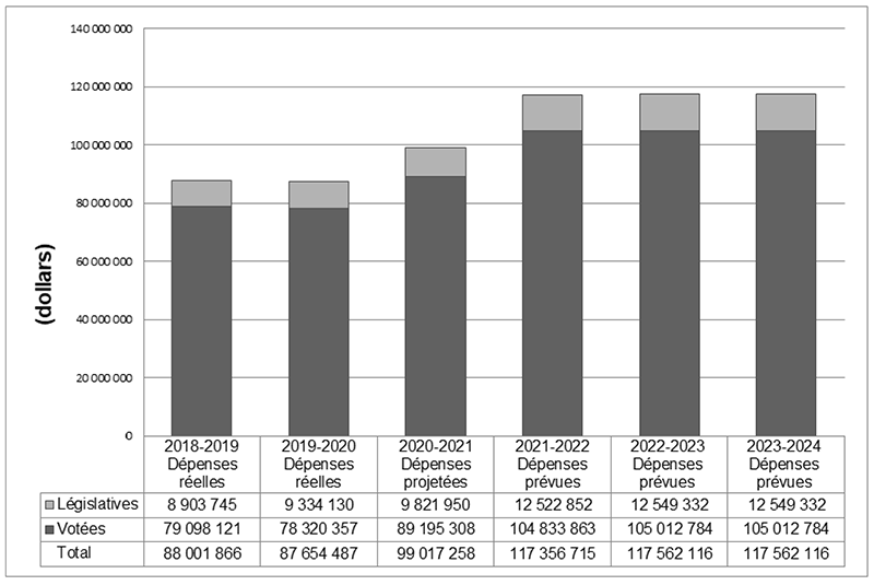 Diagramme à barres montrant les dépenses réelles, projetées et prévues du Bureau du vérificateur général du Canada