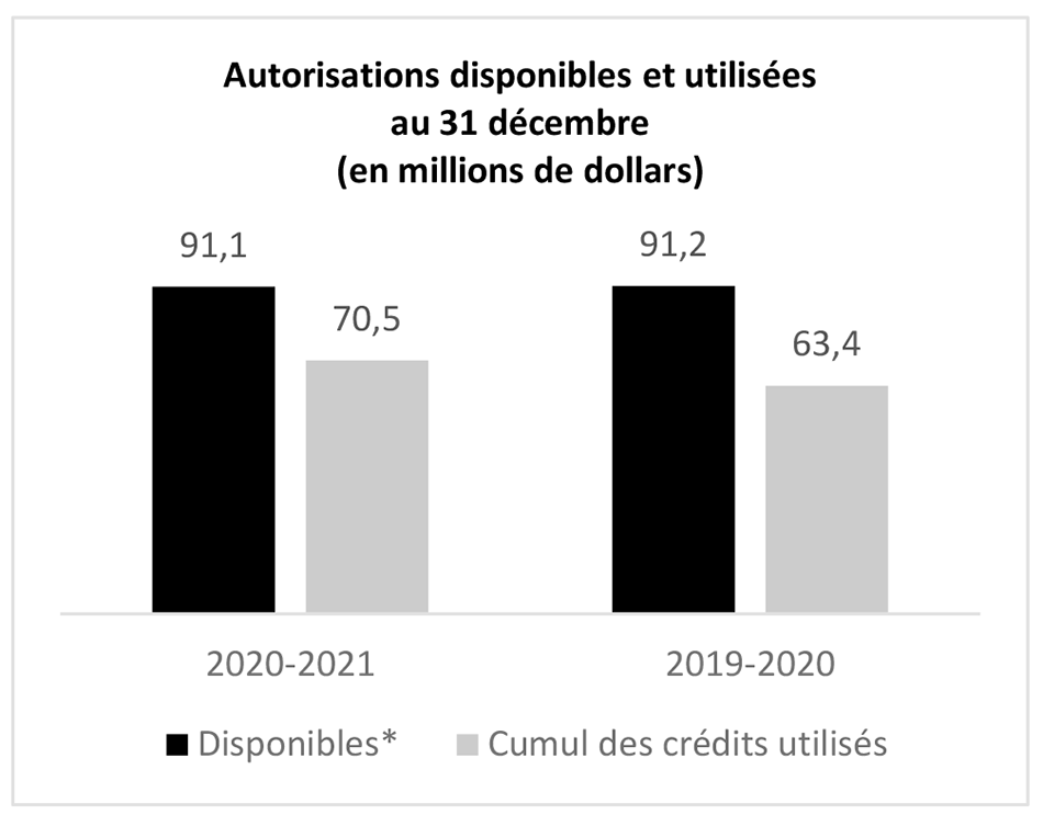 Diagramme à barres illustrant les autorisations disponibles et utilisées au 31 décembre