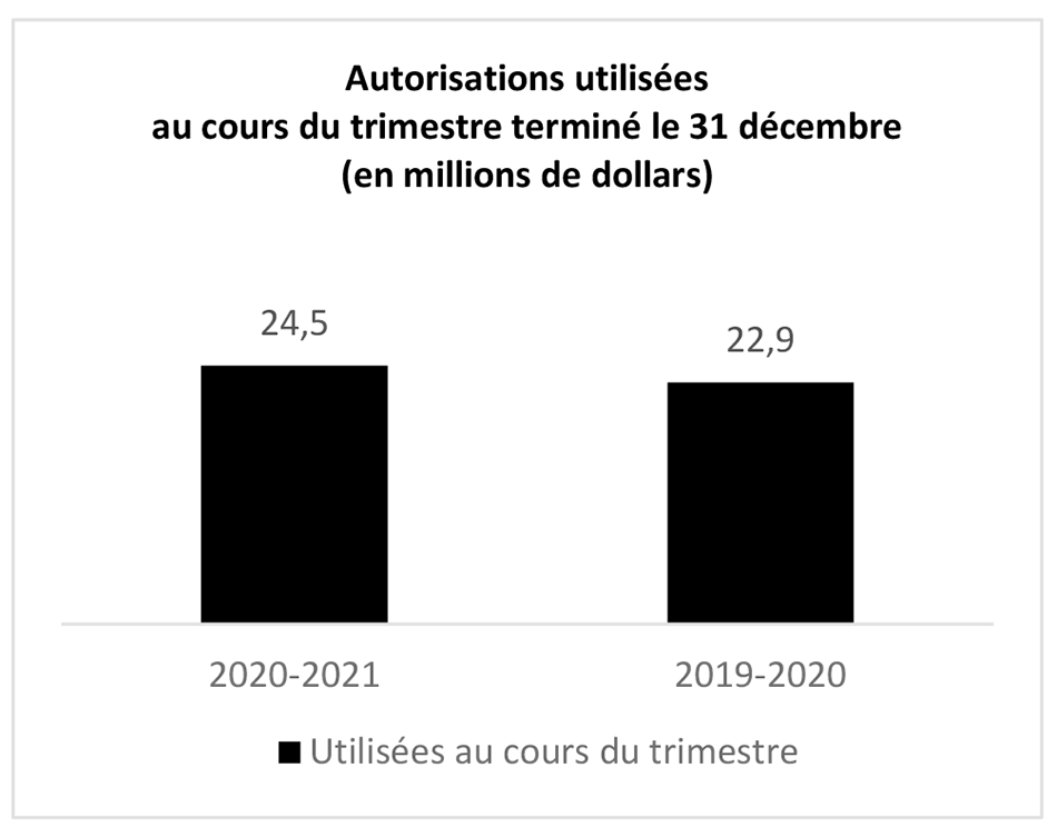 Diagramme à barres illustrant les autorisations utilisées au cours du trimestre terminé le 31 décembre