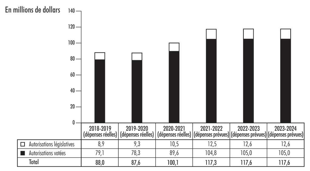 Diagramme à barres illustrant la tendance des dépenses selon les autorisations parlementaires utilisées