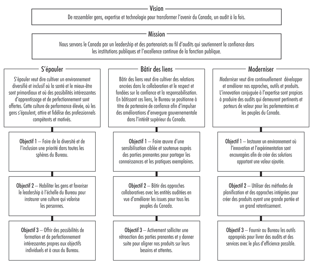 Organigramme décrivant le cadre stratégique du Bureau du vérificateur général du Canada