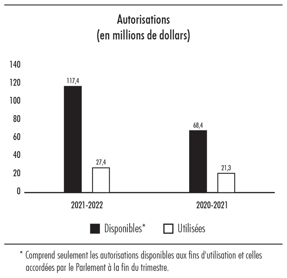 Diagramme à barres illustrant les autorisations disponibles et utilisées en milions de dollars