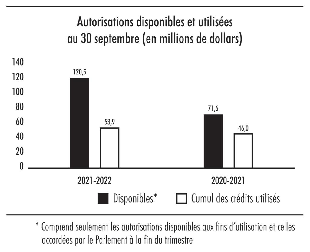 Diagramme à barres illustrant les autorisations disponibles et utilisées au 30 septembre