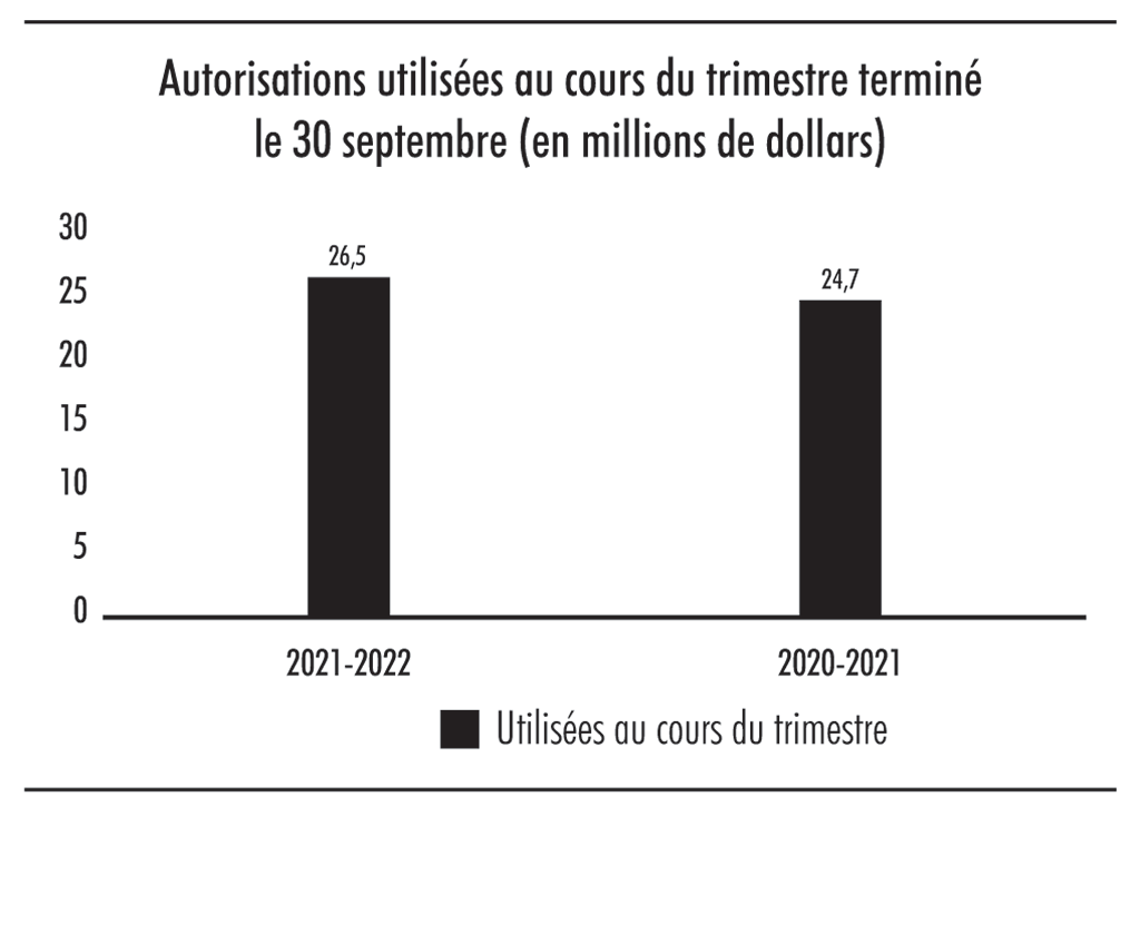 Diagramme à barres illustrant les autorisations utilisées au cours du trimestre terminé le 30 septembre