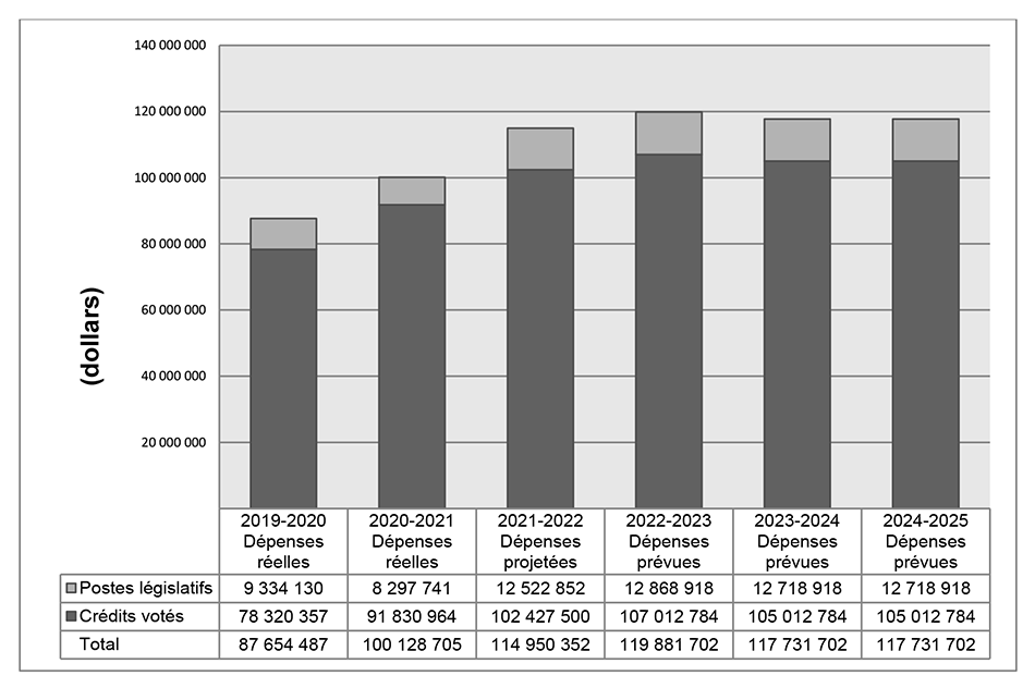 Diagramme à barres montrant les dépenses réelles, projetées et prévues du Bureau du vérificateur général du Canada