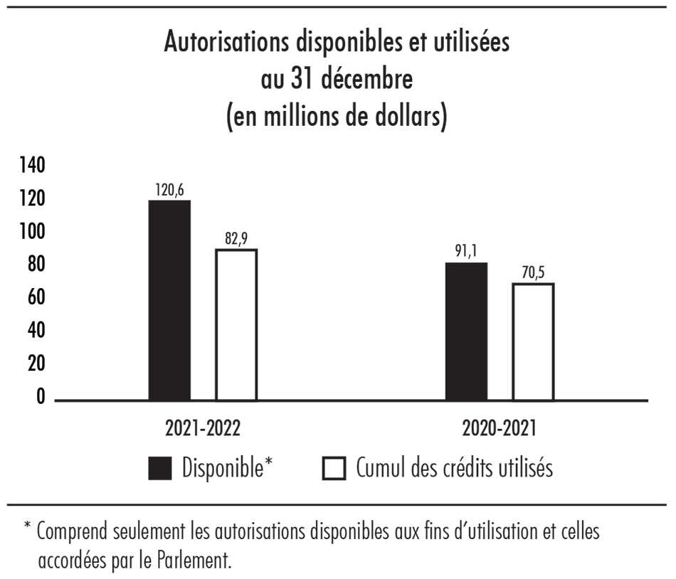 Diagramme à barres illustrant les autorisations disponibles et utilisées au 31 décembre