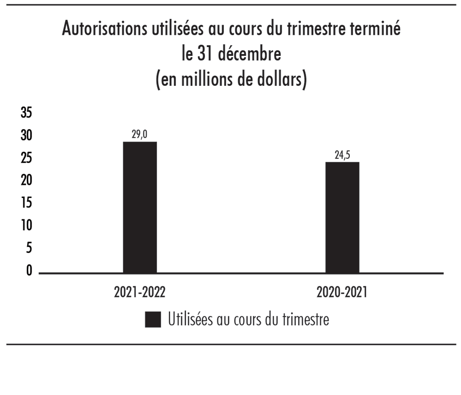 Diagramme à barres illustrant les autorisations utilisées au cours du trimestre terminé le 31 décembre