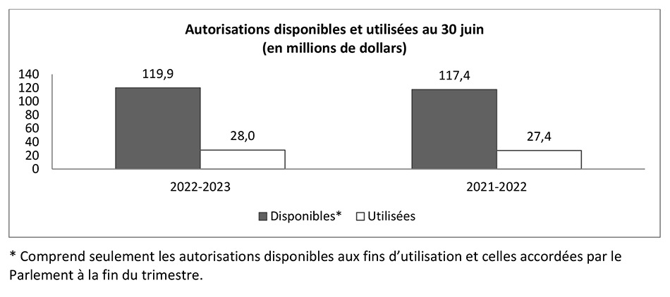 Diagramme à barres illustrant les autorisations disponibles et utilisées en milions de dollars