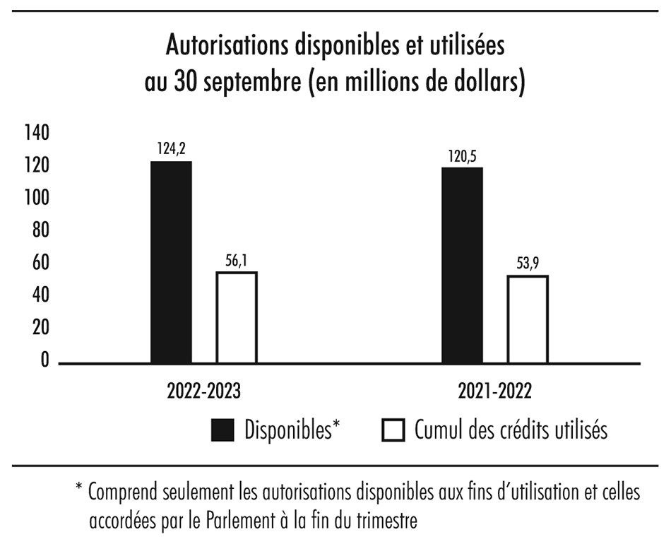 Diagramme à barres illustrant les autorisations disponibles et utilisées au 30 septembre