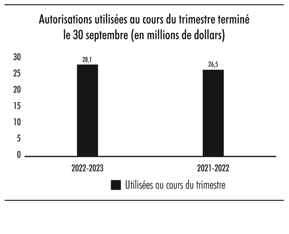 Diagramme à barres illustrant les autorisations utilisées au cours du trimestre terminé le 30 septembre