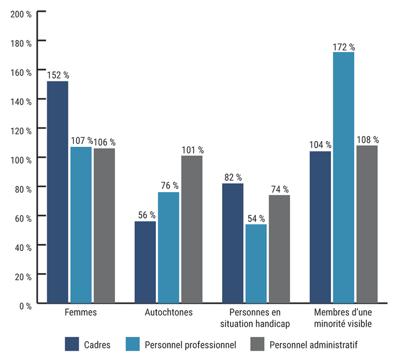 Diagramme à barres montrant la représentation de la disponibilité au sein de la population active au Bureau du vérificateur général du Canada par regroupement des catégories professionnelles