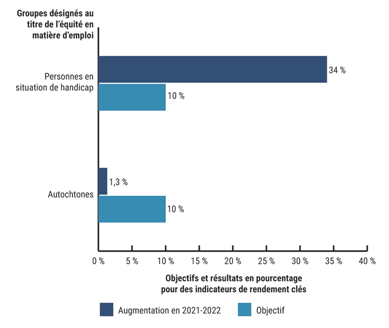 Diagramme à barres montrant les cibles et les résultats pour 2 indicateurs clés de performance pour l'exercice 2021-2022