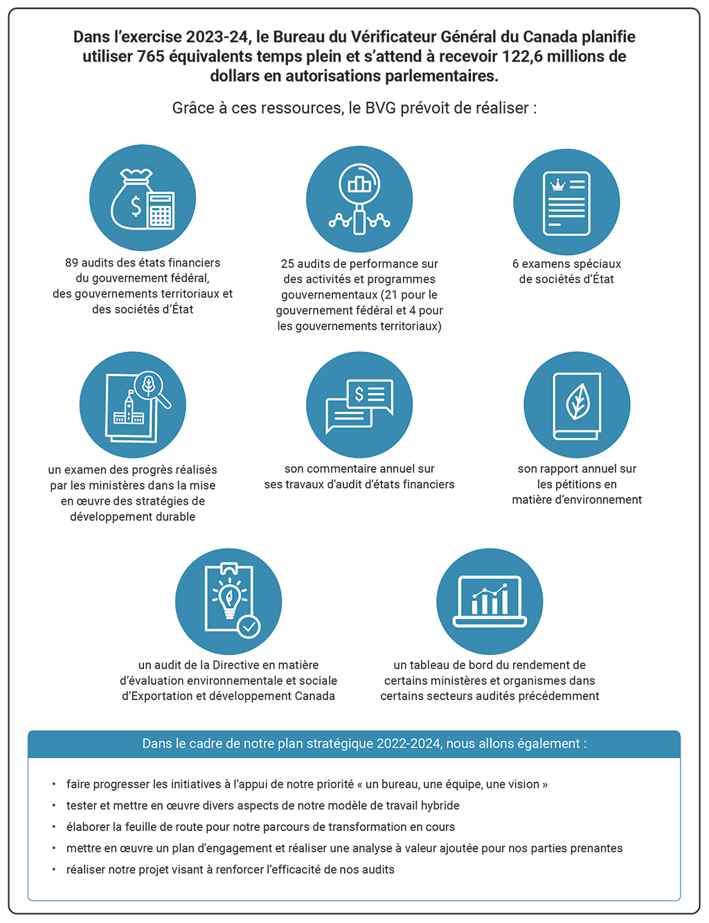 Infographie décrivant le plan stratégique pour l'exercice 2022-2024