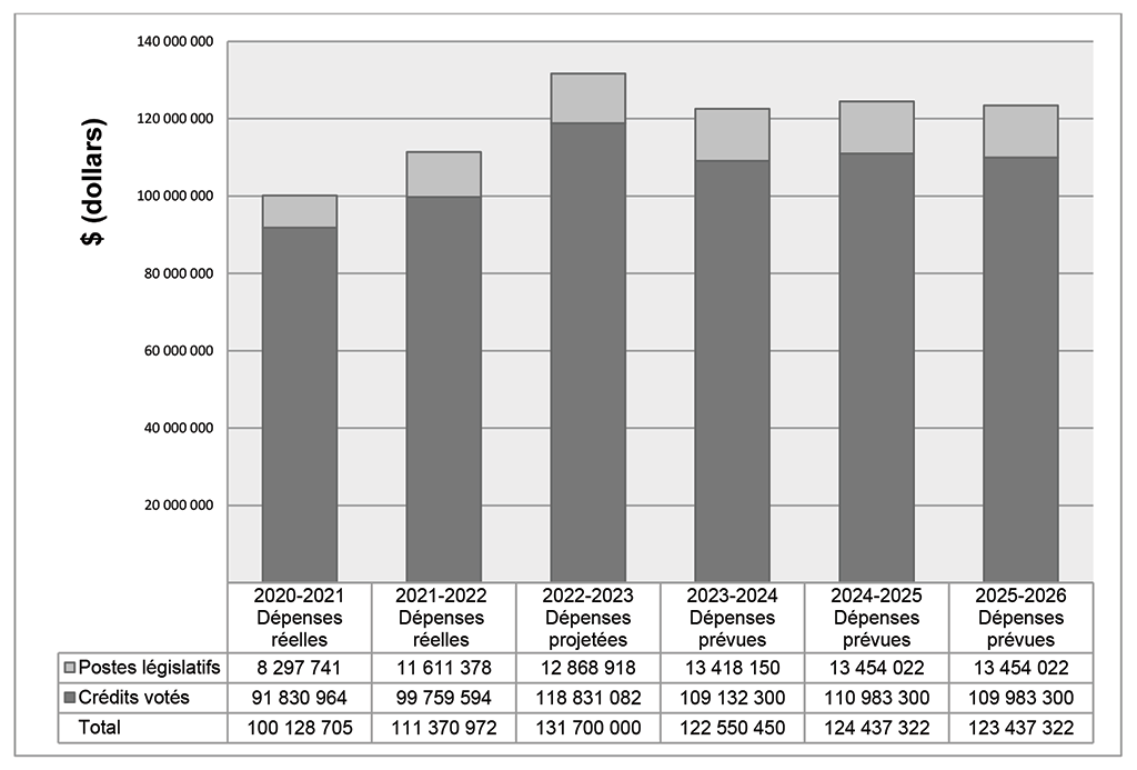 Graphique à barres montrant la tendance des dépenses réelles, projetées et prévues du Bureau du vérificateur général du Canada