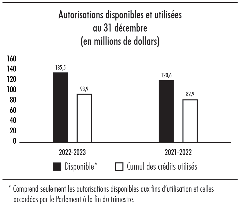 Diagramme à barres illustrant les autorisations disponibles et utilisées au 31 décembre