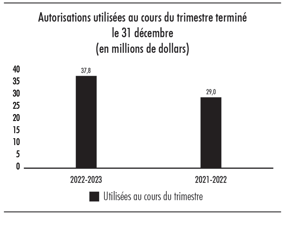 Diagramme à barres illustrant les autorisations utilisées au cours du trimestre terminé le 31 décembre