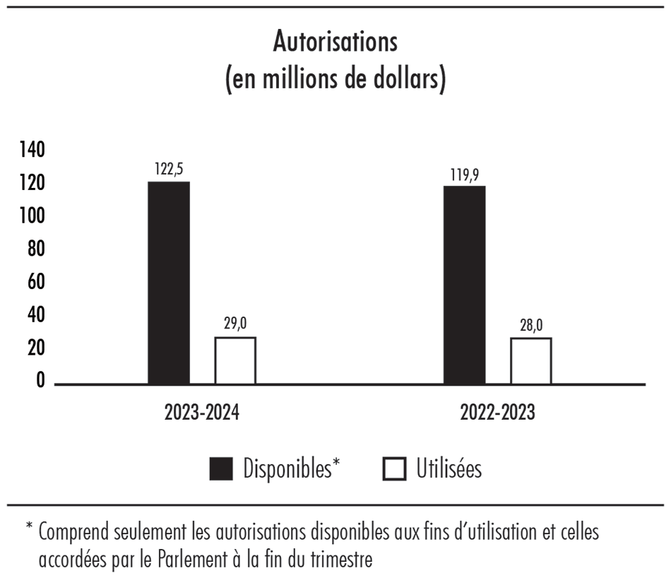 Diagramme à barres illustrant les autorisations disponibles et utilisées en milions de dollars