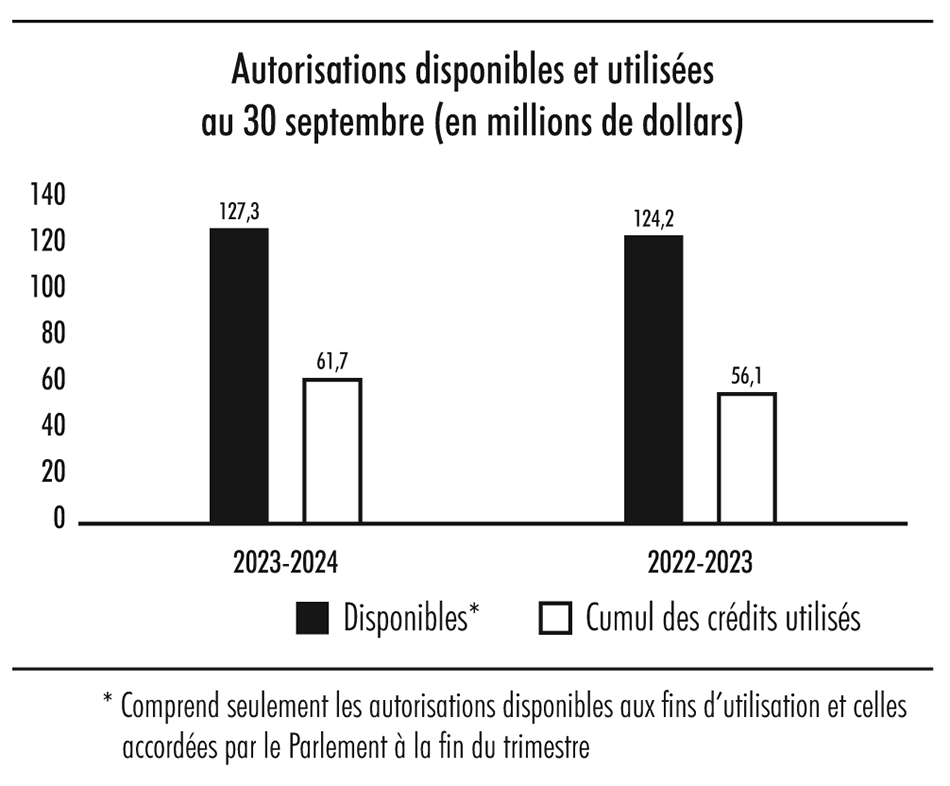 Diagramme à barres illustrant les autorisations disponibles et utilisées au 30 septembre