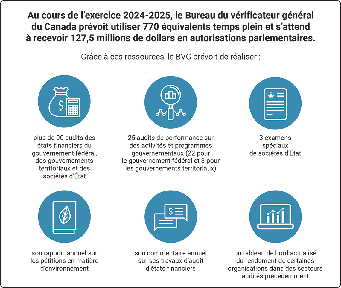 Infographic outlining the strategic plan for the 2022–24 fiscal year