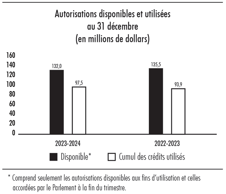 Diagramme à barres illustrant les autorisations disponibles et utilisées au 31 décembre