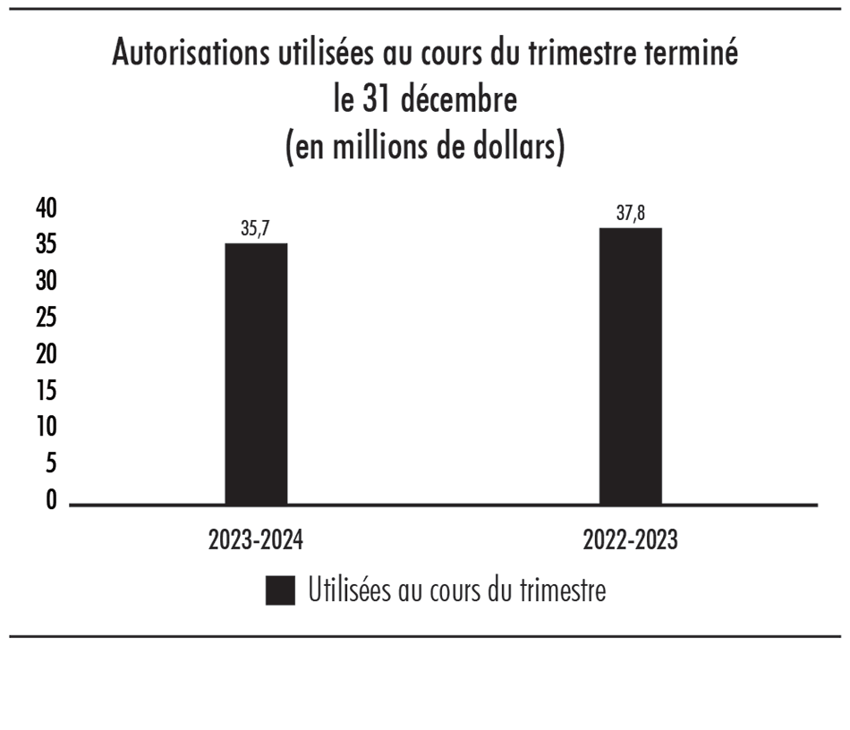 Diagramme à barres illustrant les autorisations utilisées au cours du trimestre terminé le 31 décembre