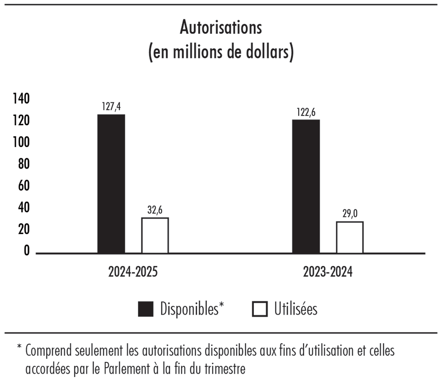 Diagramme à barres illustrant les autorisations disponibles et utilisées en milions de dollars