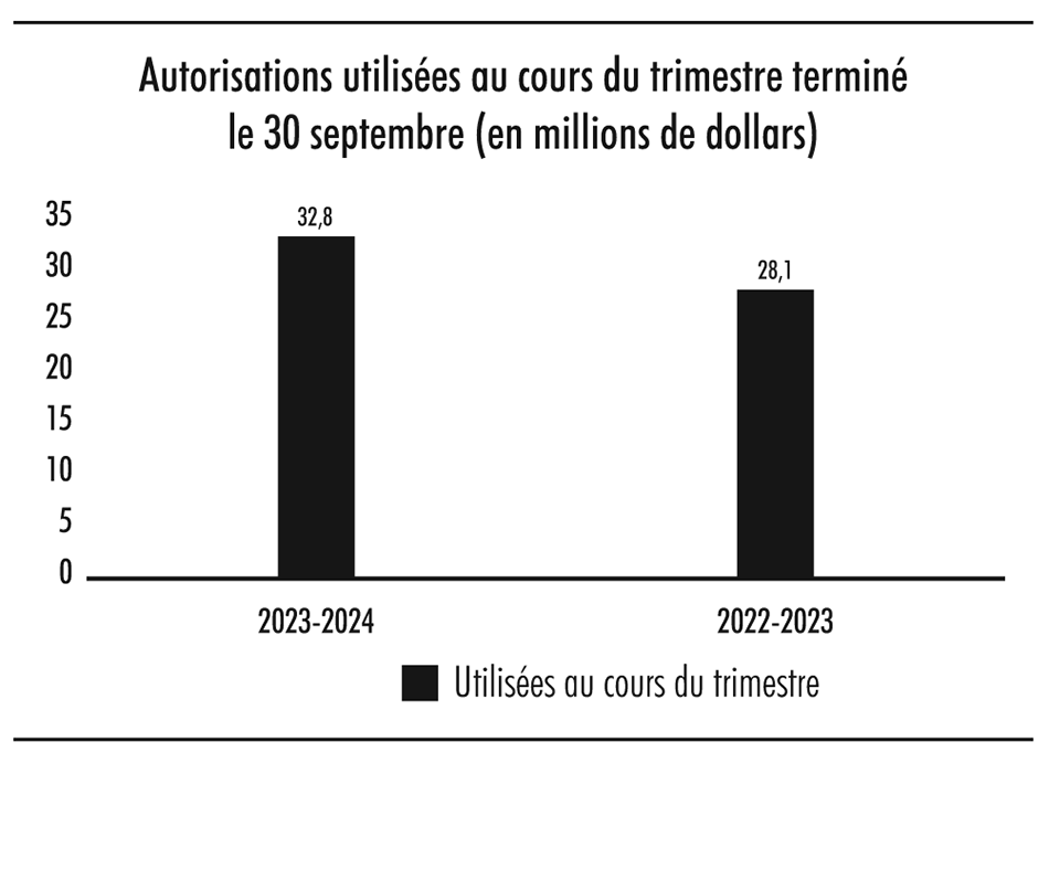 Diagramme à barres illustrant les autorisations utilisées au cours du trimestre terminé le 30 septembre