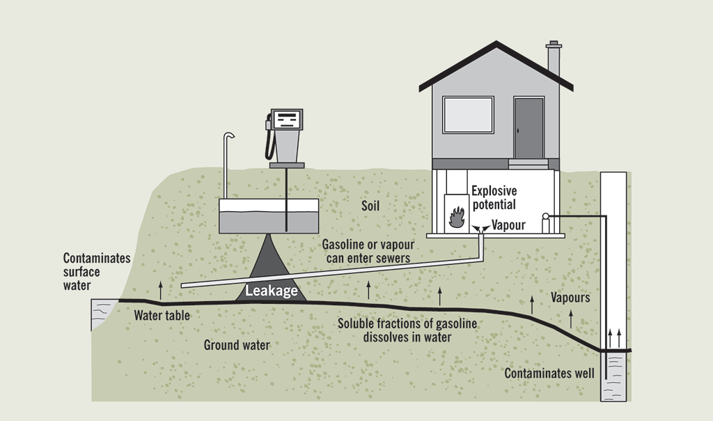 Leaking underground petroleum storage tanks can cause a number of problems