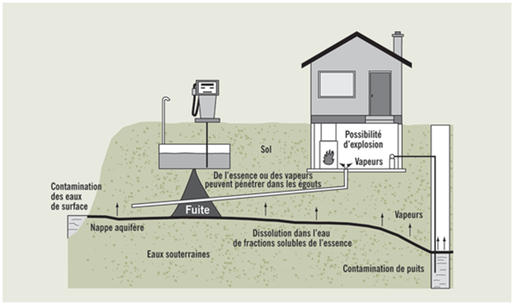 Les fuites des reservoirs souterrains de pétrole peuvent causer une multitude de problèmes