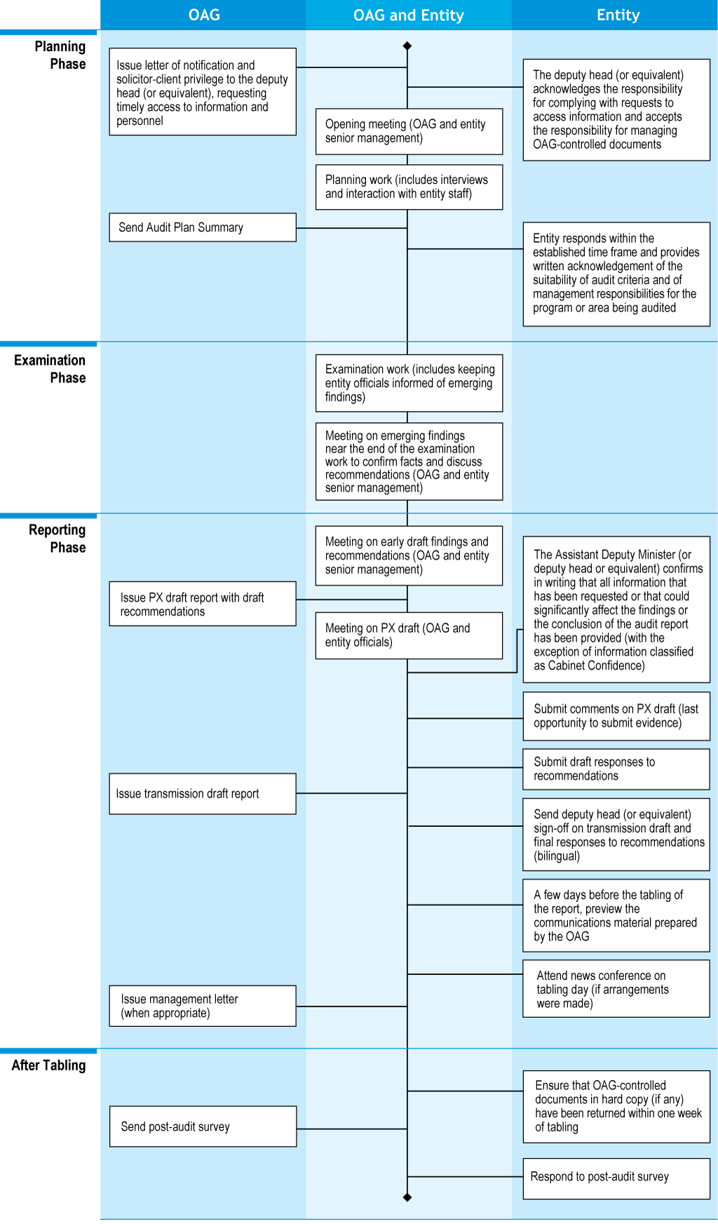 Flow chart showing the planning, examination, reporting, and post-tabling phases of a performance audit