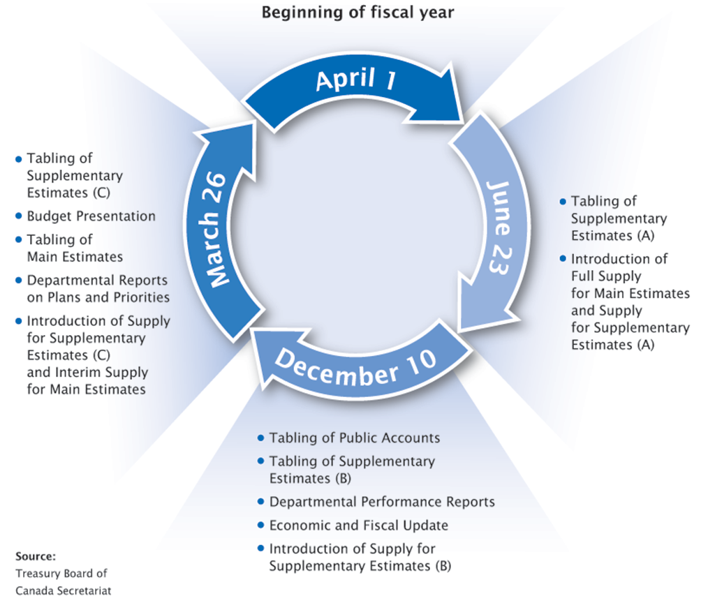 The reporting cycle for government expenditures