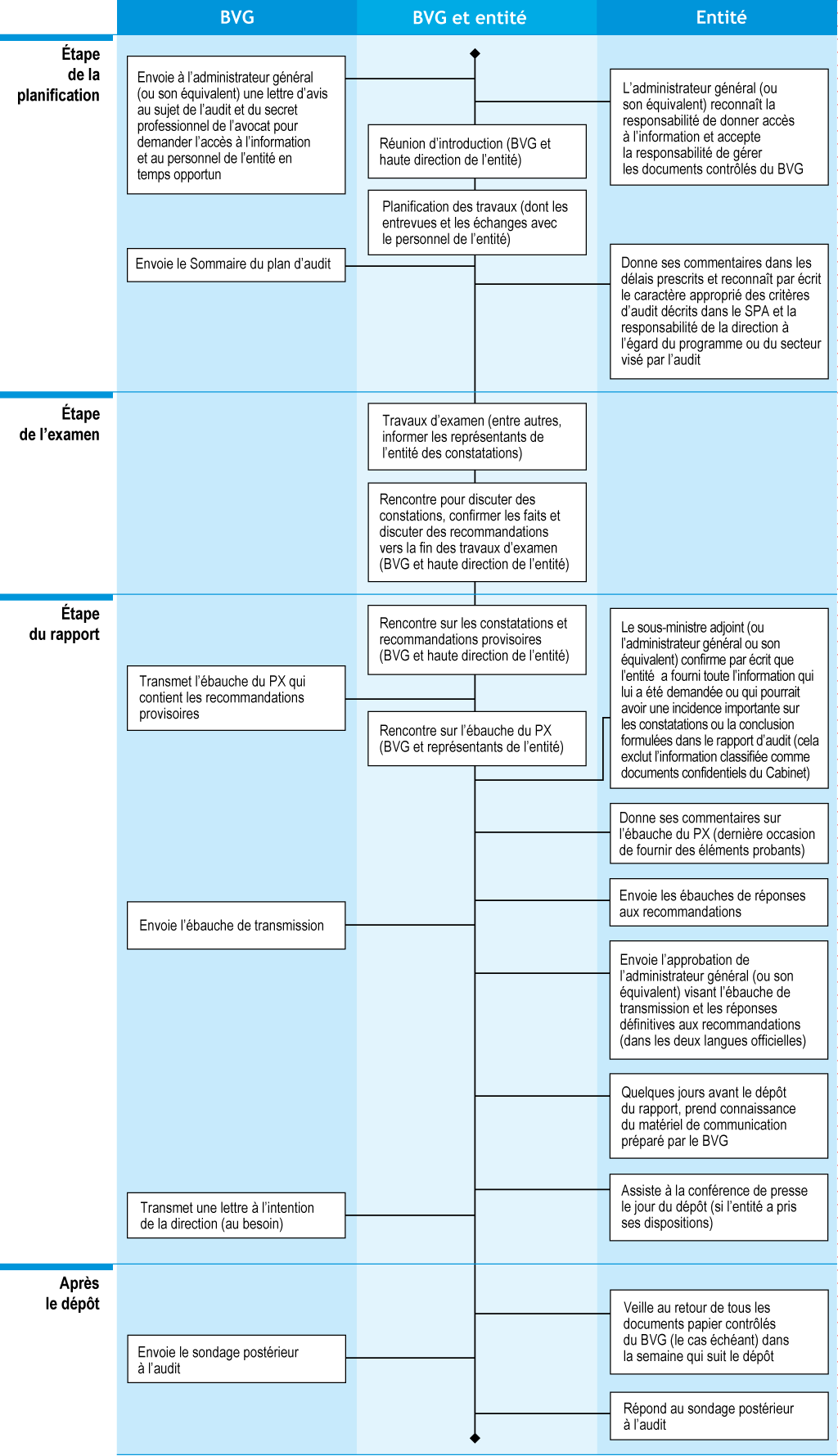 Flow chart showing the planning, examination, reporting, and post-tabling phases of a performance audit