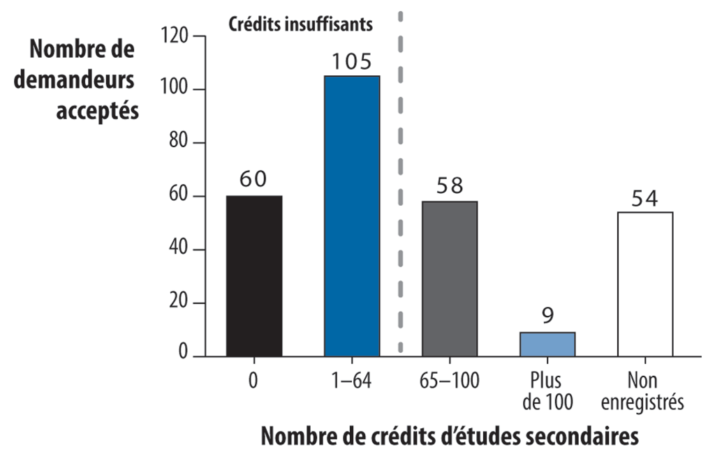 Graphique à barres montrant la répartition des demandeurs inscrits au programme Parcours d’obtention du diplôme d’études secondaires pour les adultes, selon le nombre de crédits d’études secondaires qu’ils ont accumulés