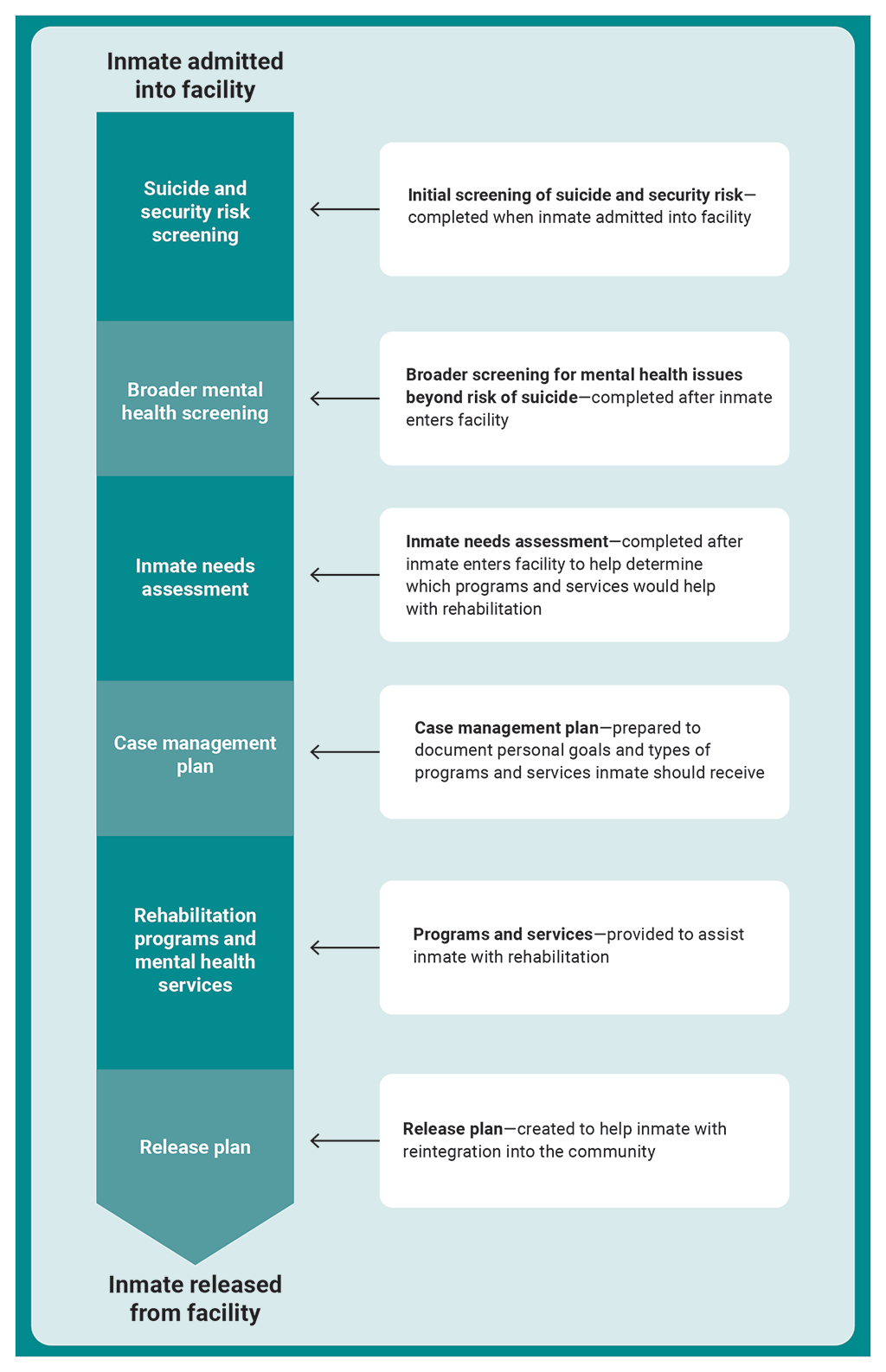 Flow chart showing the several steps included in the Corrections Division’s case management model