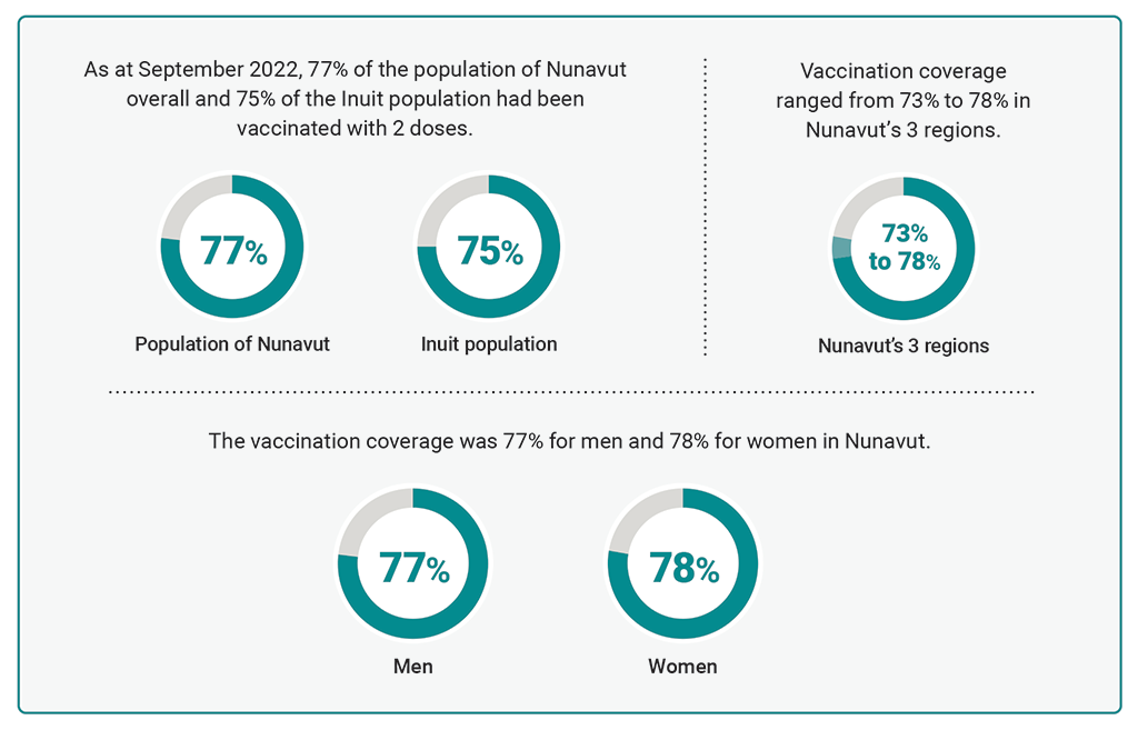 Pie charts showing the vaccination coverage in Nunavut as at September 2022