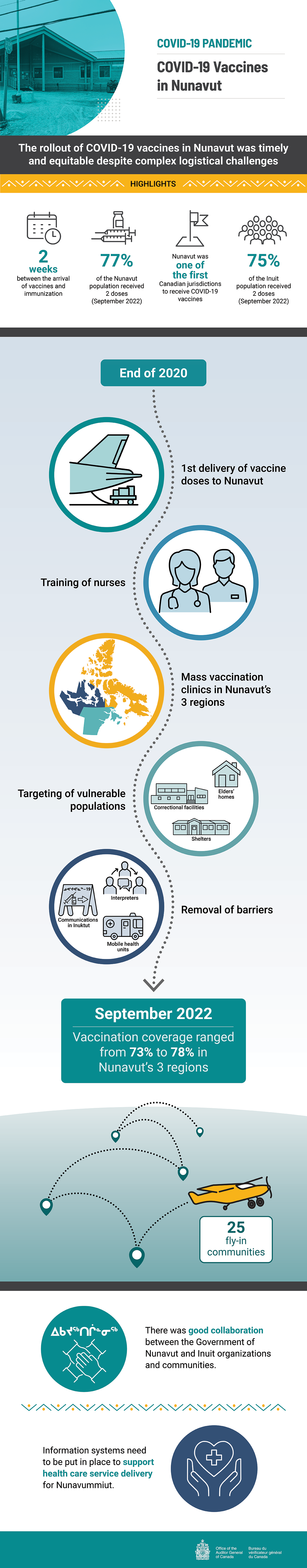 Infographic about the 2023 audit report on international assistance in support of gender equality