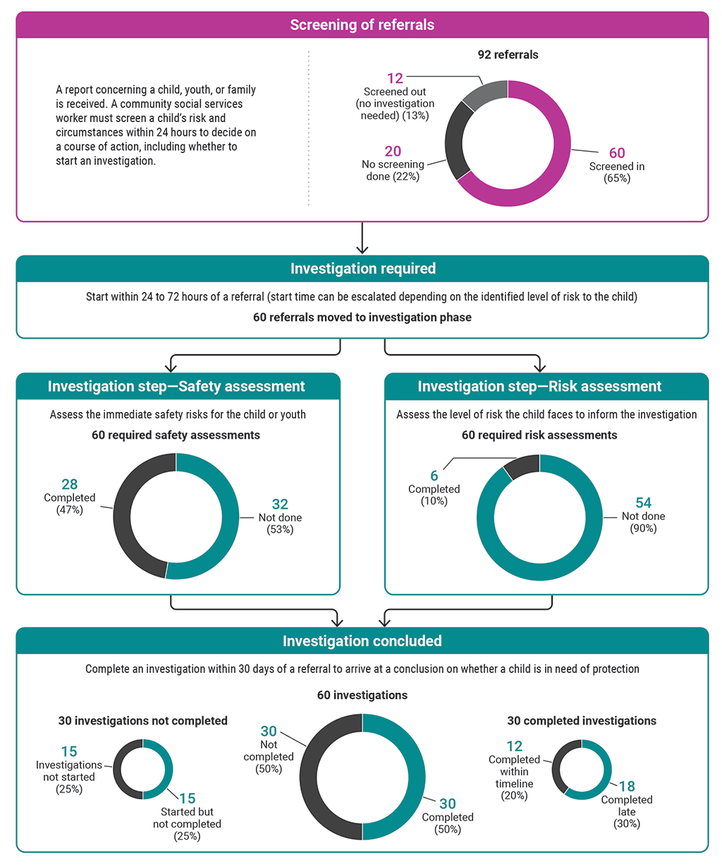 Flow chart showing the required actions after a referral and how the Department of Family Services performed from 1 January 2019 to 31 March 2022