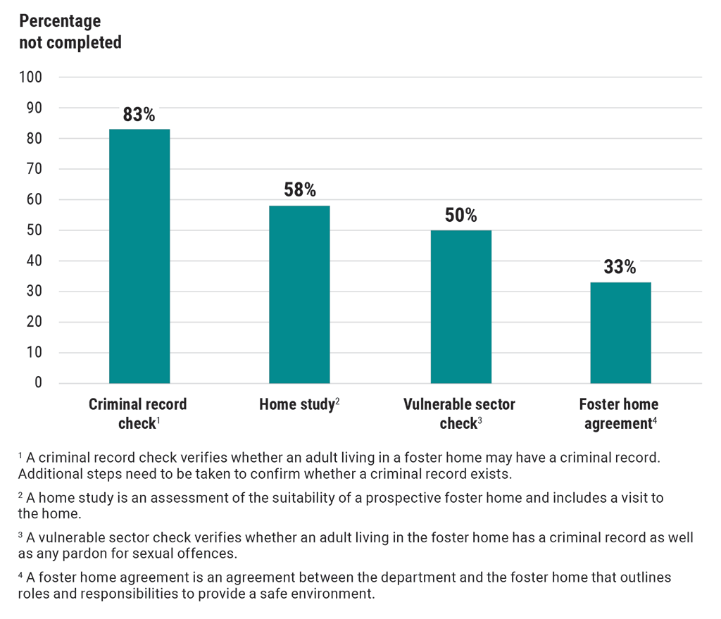 Bar chart showing the percentages of required screening actions that the Department of Family Services did not complete from 1 January 2019 to 31 March 2022