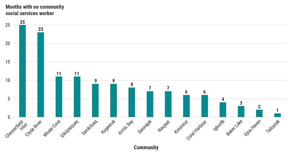 Bar chart showing the number of months during which Nunavut communities had no community social services worker (1 January 2019 to 31 May 2022)