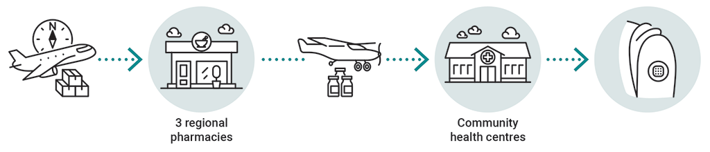 Illustration showing the delivery route of COVID-19 vaccine doses in Nunavut