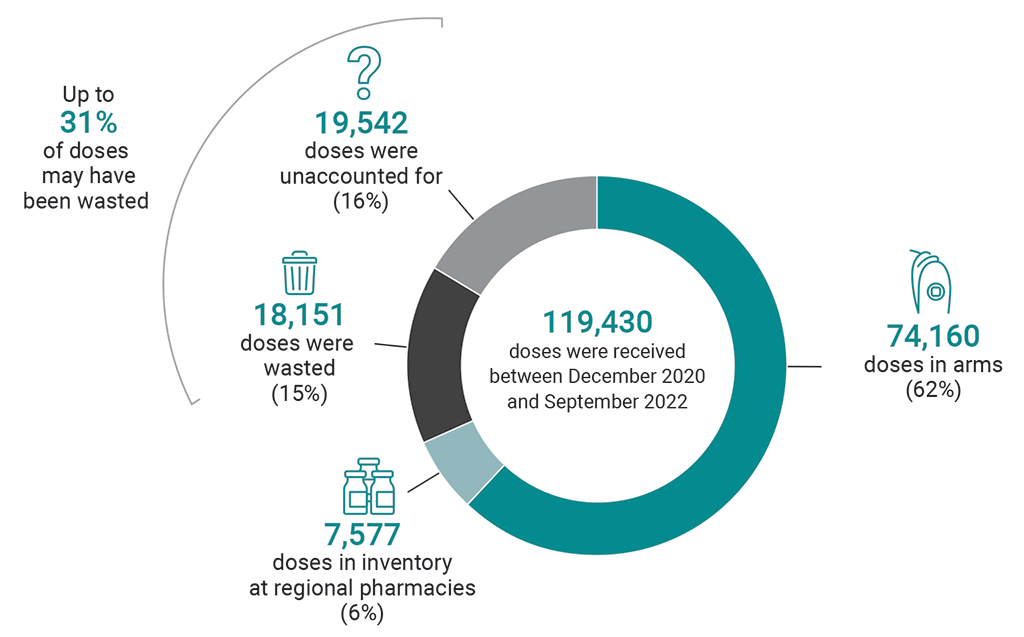 Pie chart showing the breakdown of the 119,430 vaccine doses received between December 2020 and September 2022