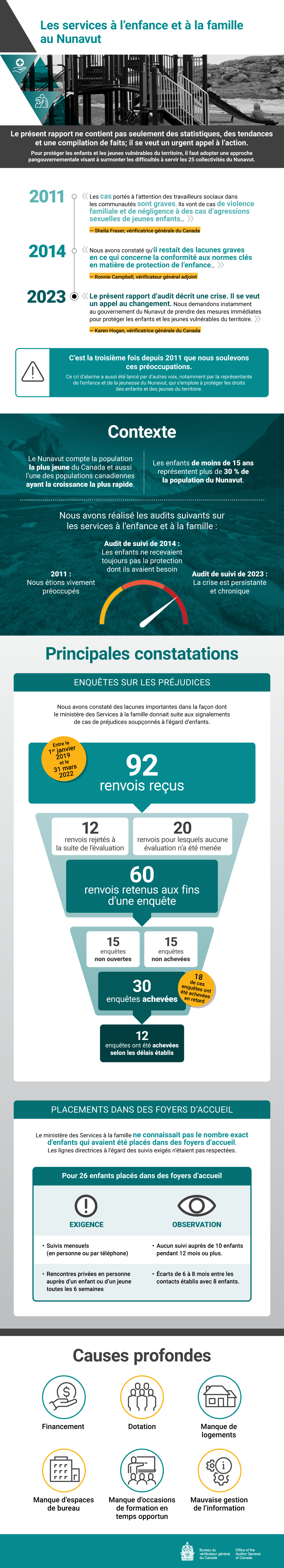 Infographie au sujet du rapport d’audit de 2023 sur l’aide internationale pour appuyer l’égalité des genres