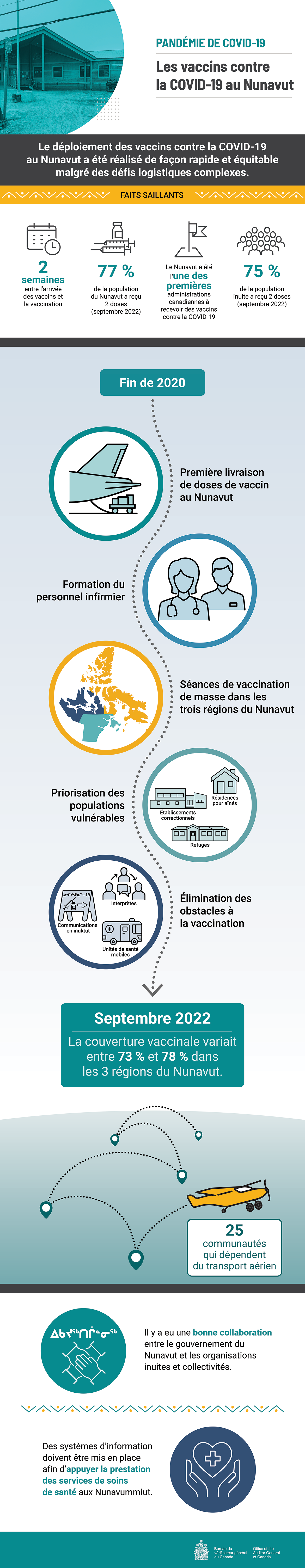 Infographie au sujet du rapport d’audit de 2023 sur l’aide internationale pour appuyer l’égalité des genres