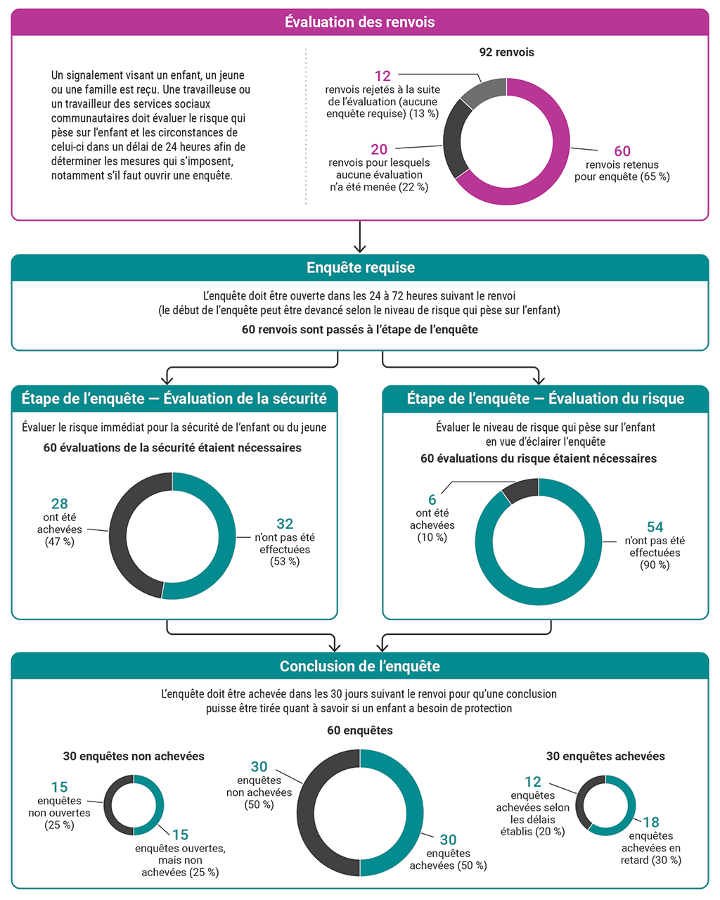 Diagramme illustrant les mesures à prendre après un renvoi et le rendement du ministère des Services à la famille à cet égard entre le 1er janvier 2019 et le 31 mars 2022