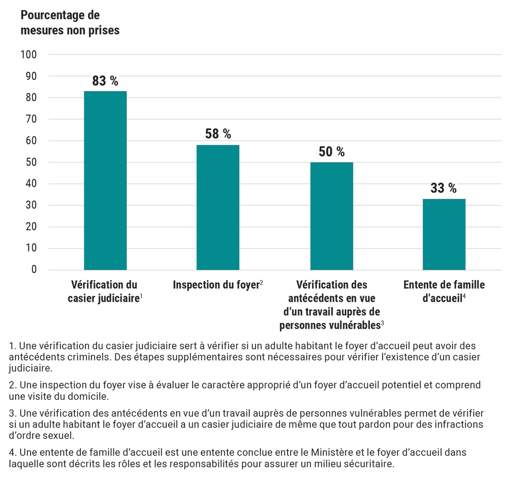 Graphique à barres illustrant les pourcentages de mesures requises dans le cadre de l’évaluation préalable qui n’ont pas été prises par le ministère des Services à la famille du 1er janvier 2019 au 31 mars 2022