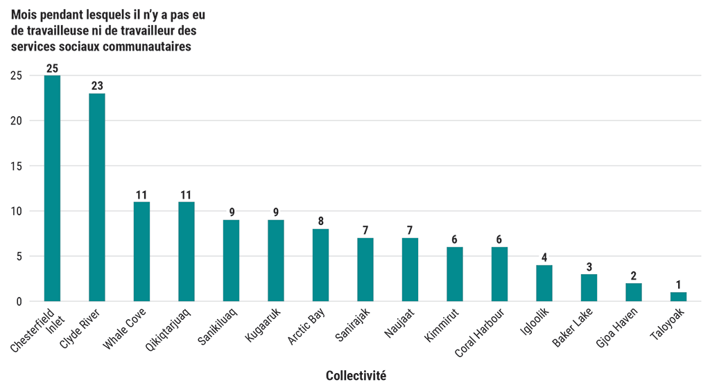 Graphique à barres illustrant le nombre de mois pendant lesquels il n’y a pas eu de travailleuse ni de travailleur des services sociaux communautaires dans des collectivités du Nunavut (entre le 1er janvier 2019 et le 31 mai 2022)