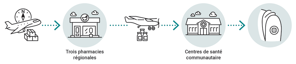 Illustration du parcours de livraison des doses de vaccins contre la COVID-19 au Nunavut