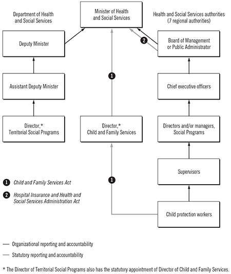 Organizational chart