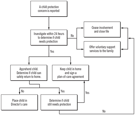 Flow chart