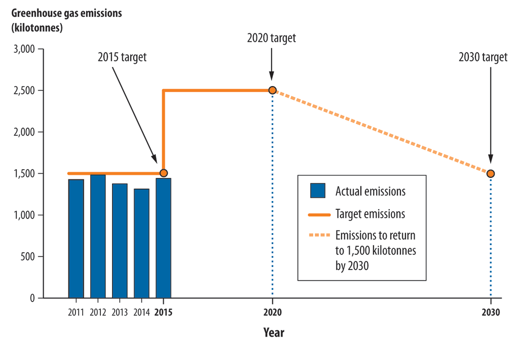 Graph  showing how the Northwest Territories’ greenhouse gas strategy allows for emission  target increases